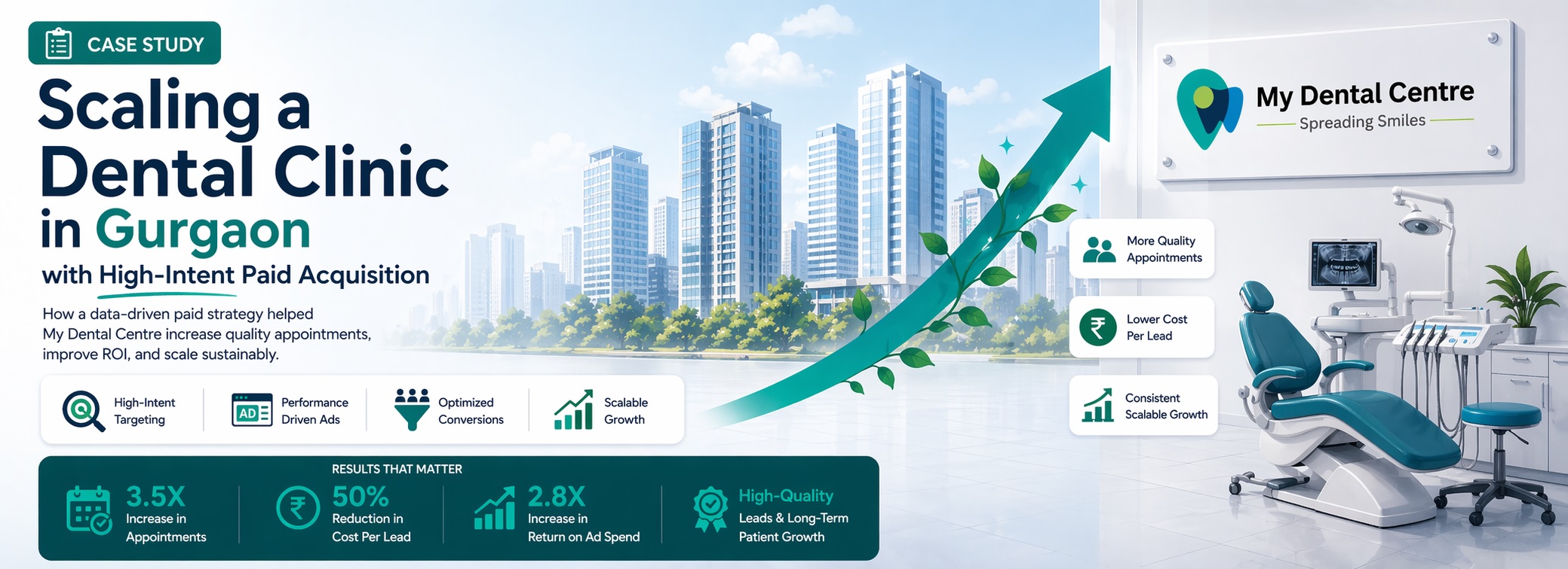 Case Study: Scaling a Dental Clinic in Gurgaon with High-Intent Paid Acquisition